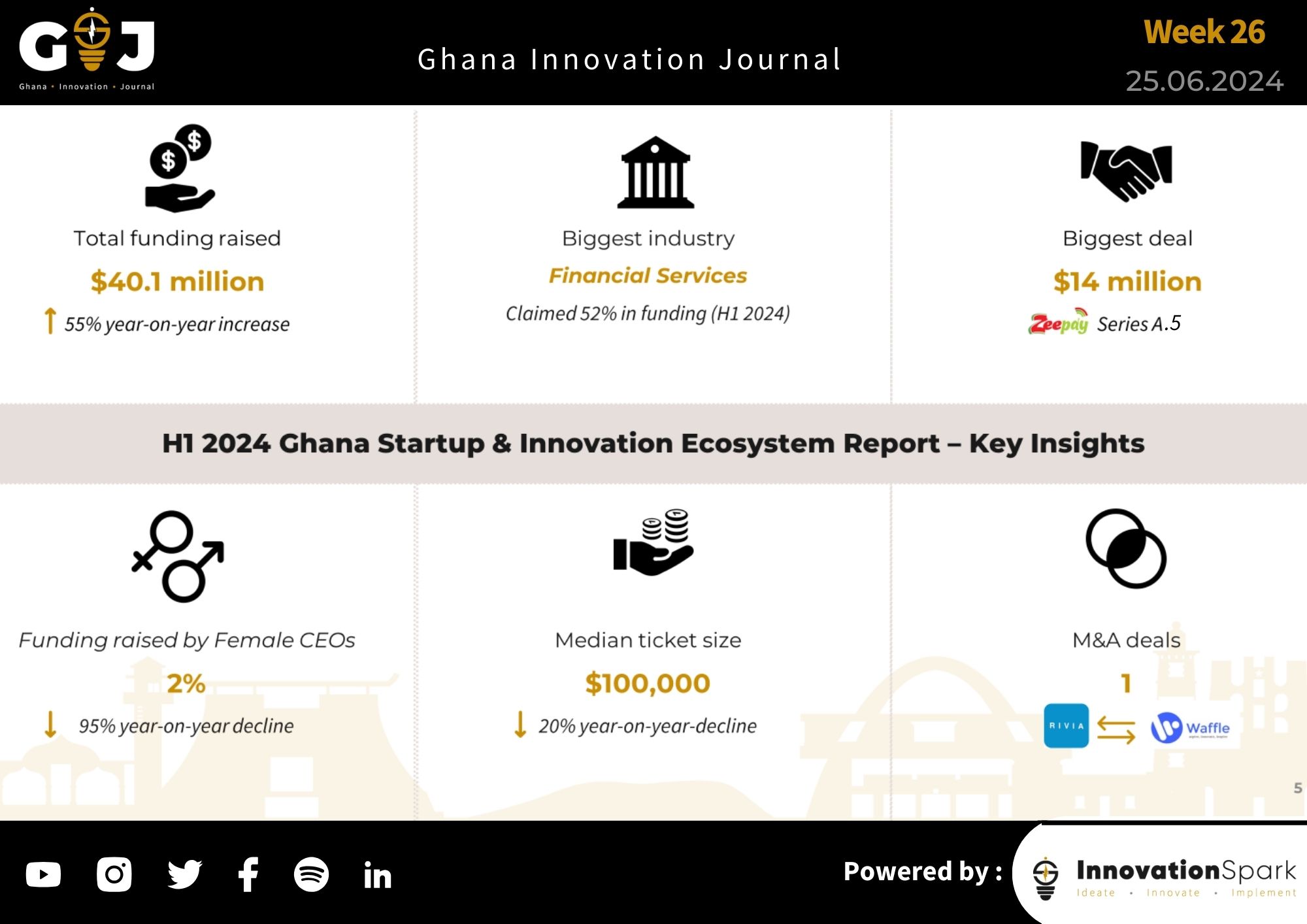 Ghanaian startups raise $40 million till date, but funding remains depressed.
