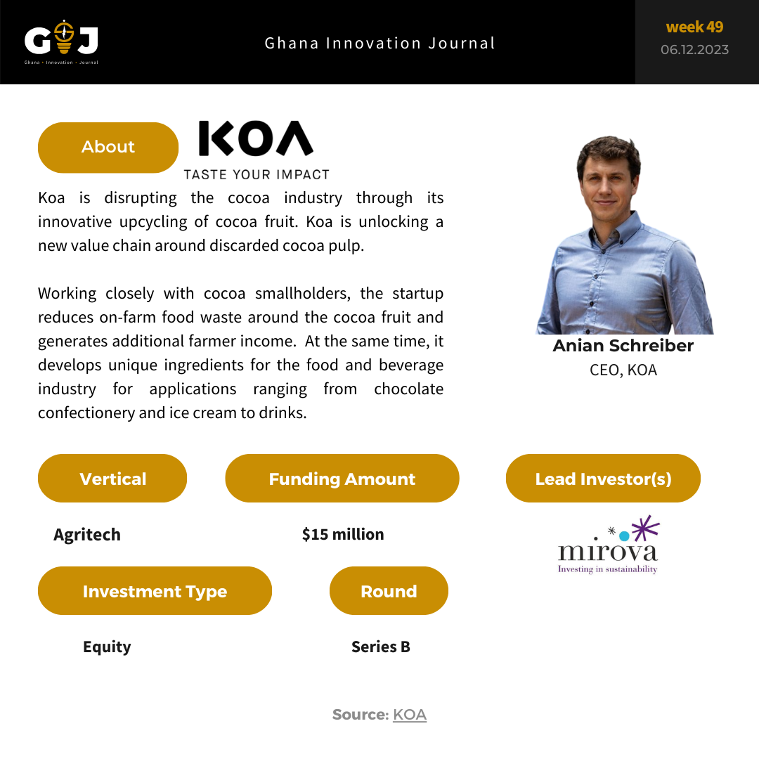 Koa secures $15 million Series B round to scale up cocoa upcycling.