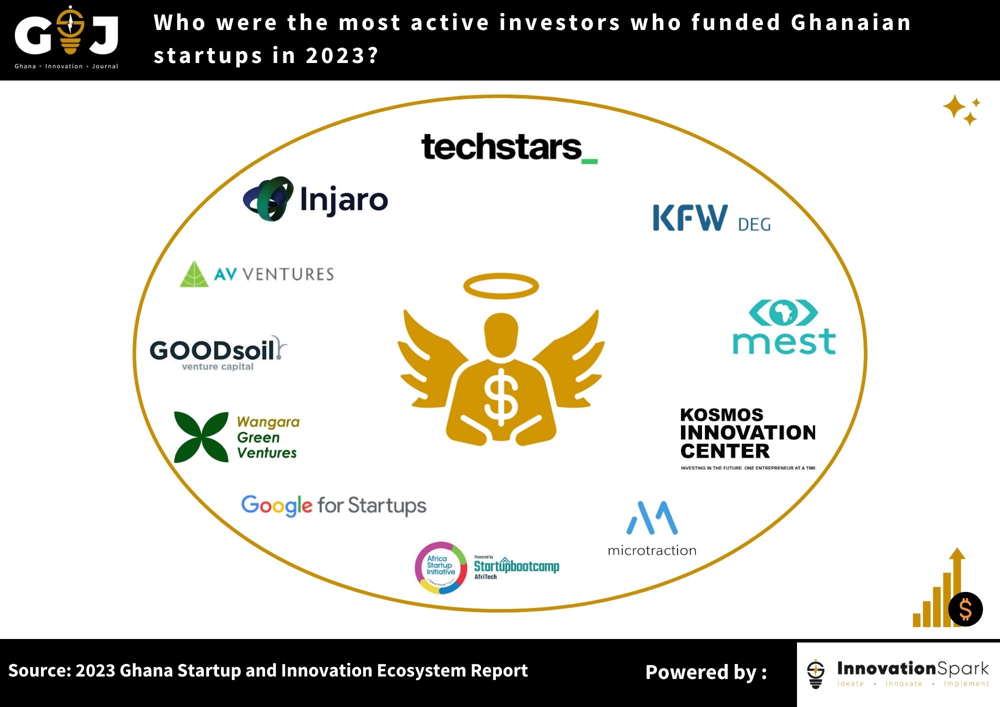 Who were the most active investors who funded Ghanaian startups in 2023?
