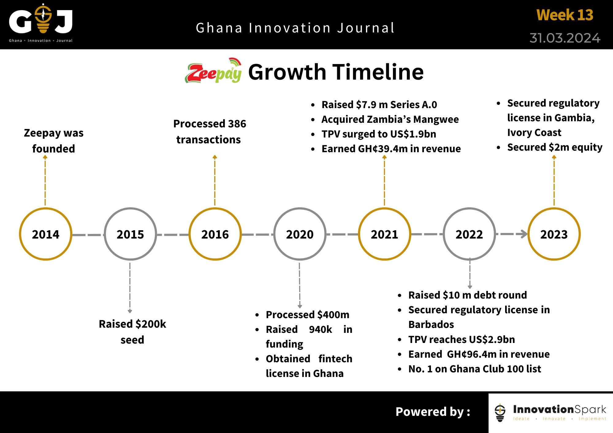 Zeepay secures $3 million to strengthen its financial position and support its growth.