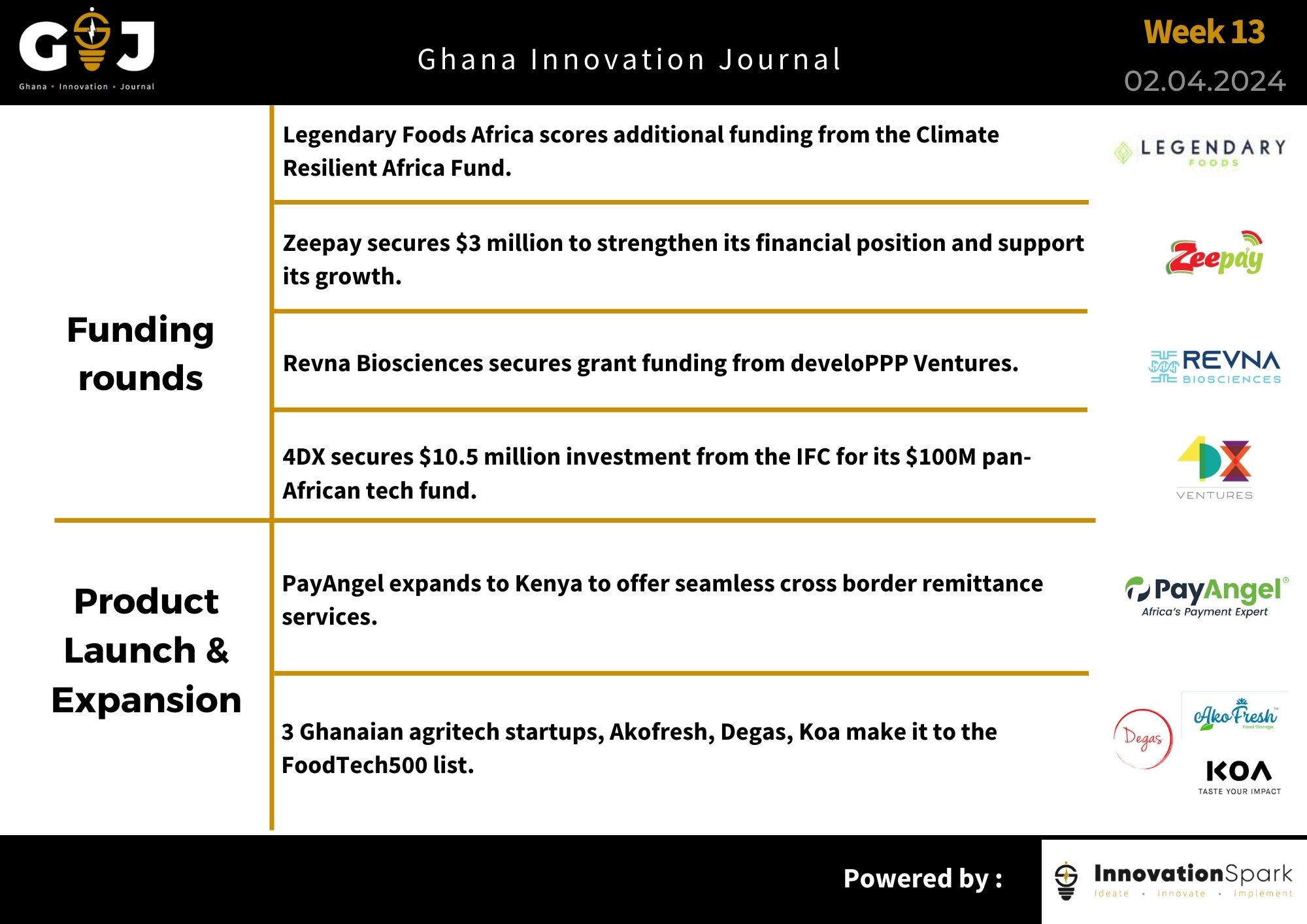 This Week in StartupGhana #9:  |Zeepay secures $3million | PayAngel journeys to the East |4DX secures $10.5 million for its third fund