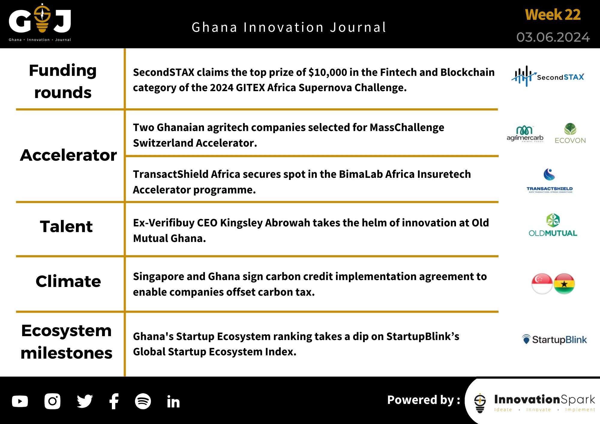 This Week in StartupGhana #16 – 17:  |Ex-Verifibuy CEO Kingsley Abrowah joins Old Mutual Ghana | Ghana’s startup ecosystem ranking takes a dip | SecondSTAX claims the top prize. 