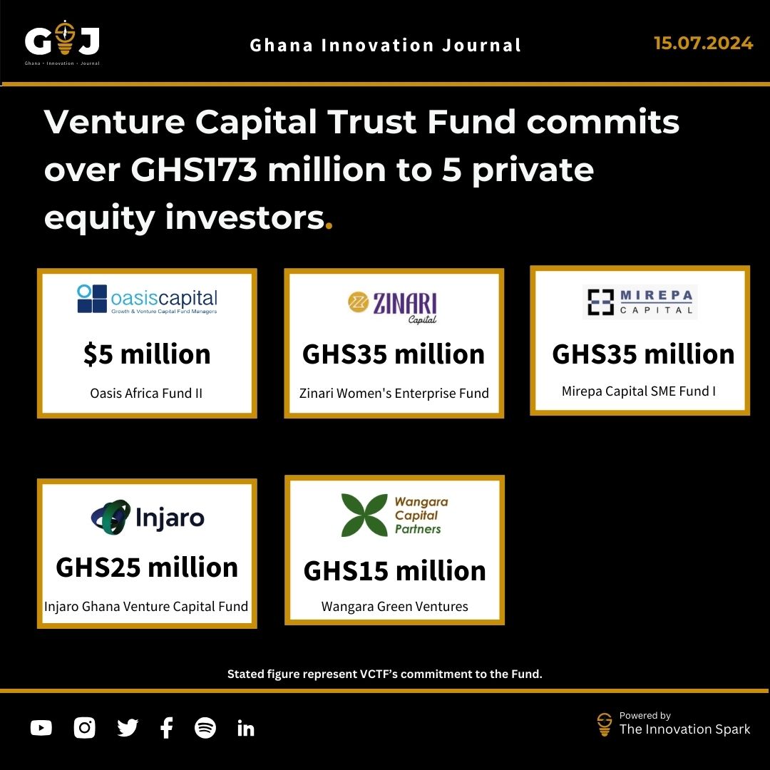 Ghana Venture Capital Trust Fund commits GHS 173 million to 5 private equity investors after its recapitalization.
