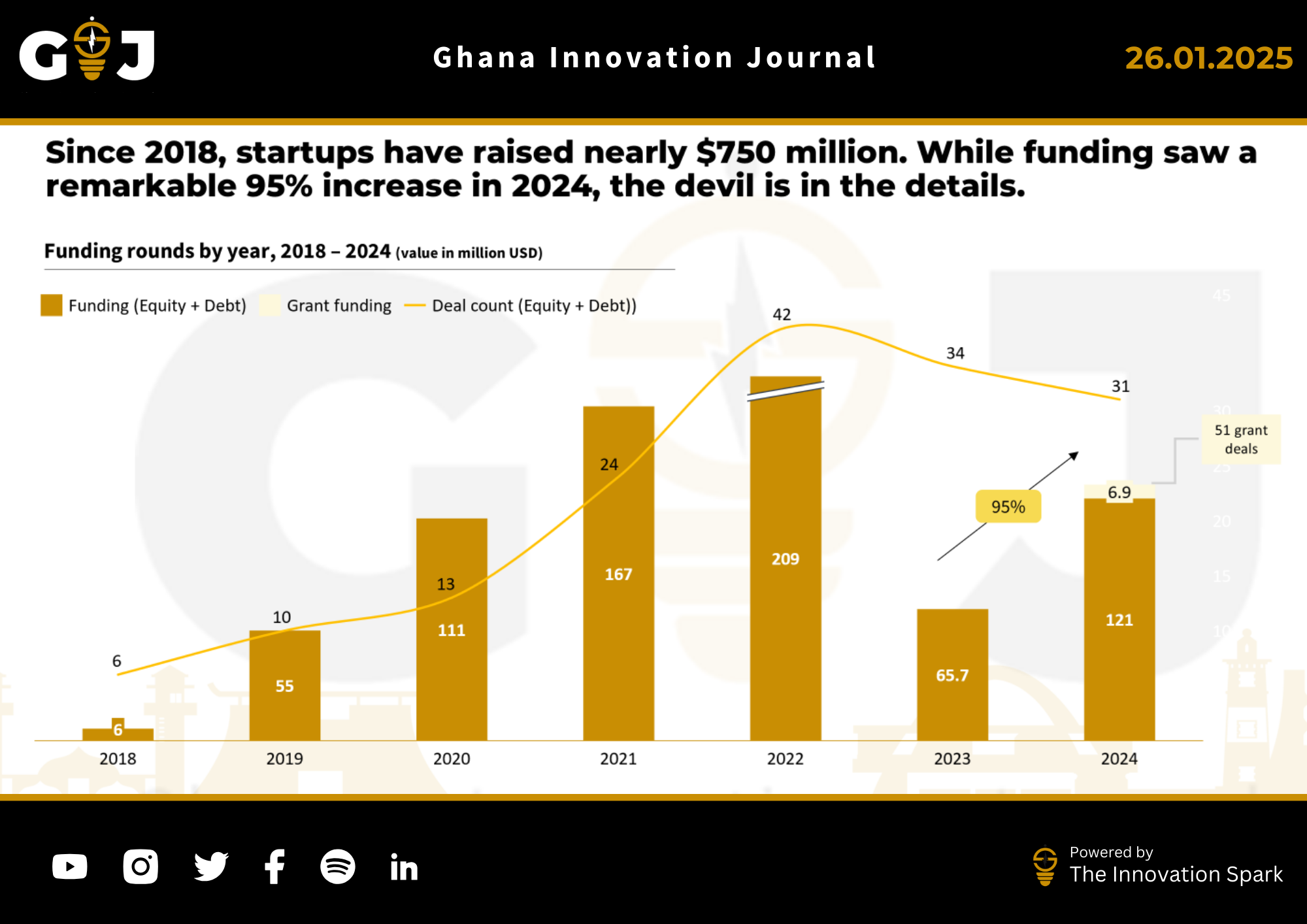This Week in StartupGhana #31: Ghanaian startups raised $127 million in 2024.