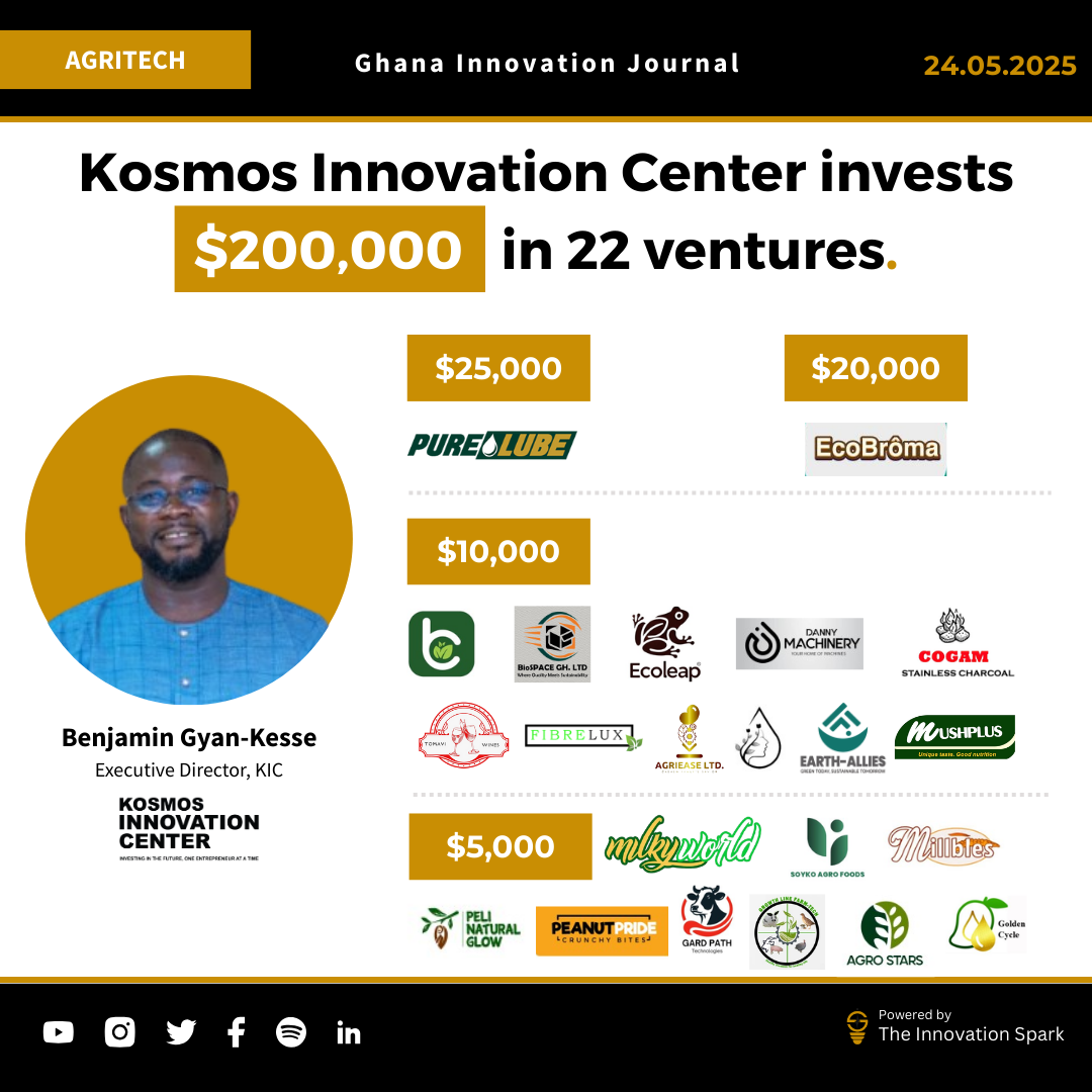 Kosmos Innovation Center invests $200,000 in 22 startups via its incubator.