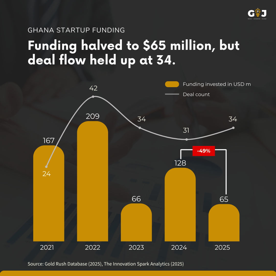 This Week in StartupGhana #60: Ghanaian startups raised $65 million in 2025.
