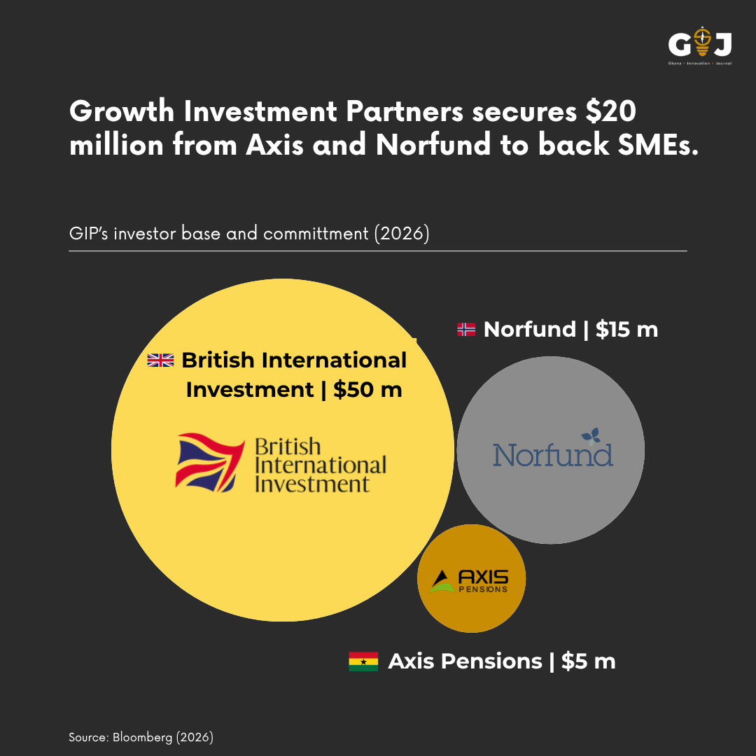 Growth Investment Partners secures $20 million from Axis and Norfund to back SMEs.