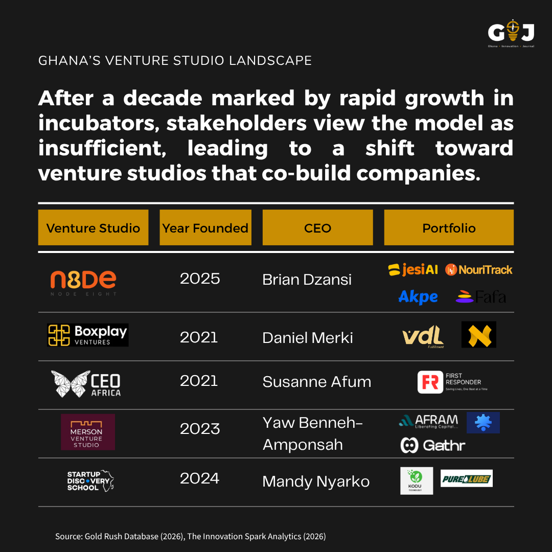 Beyond incubators: The emergence of venture studios in Ghana.