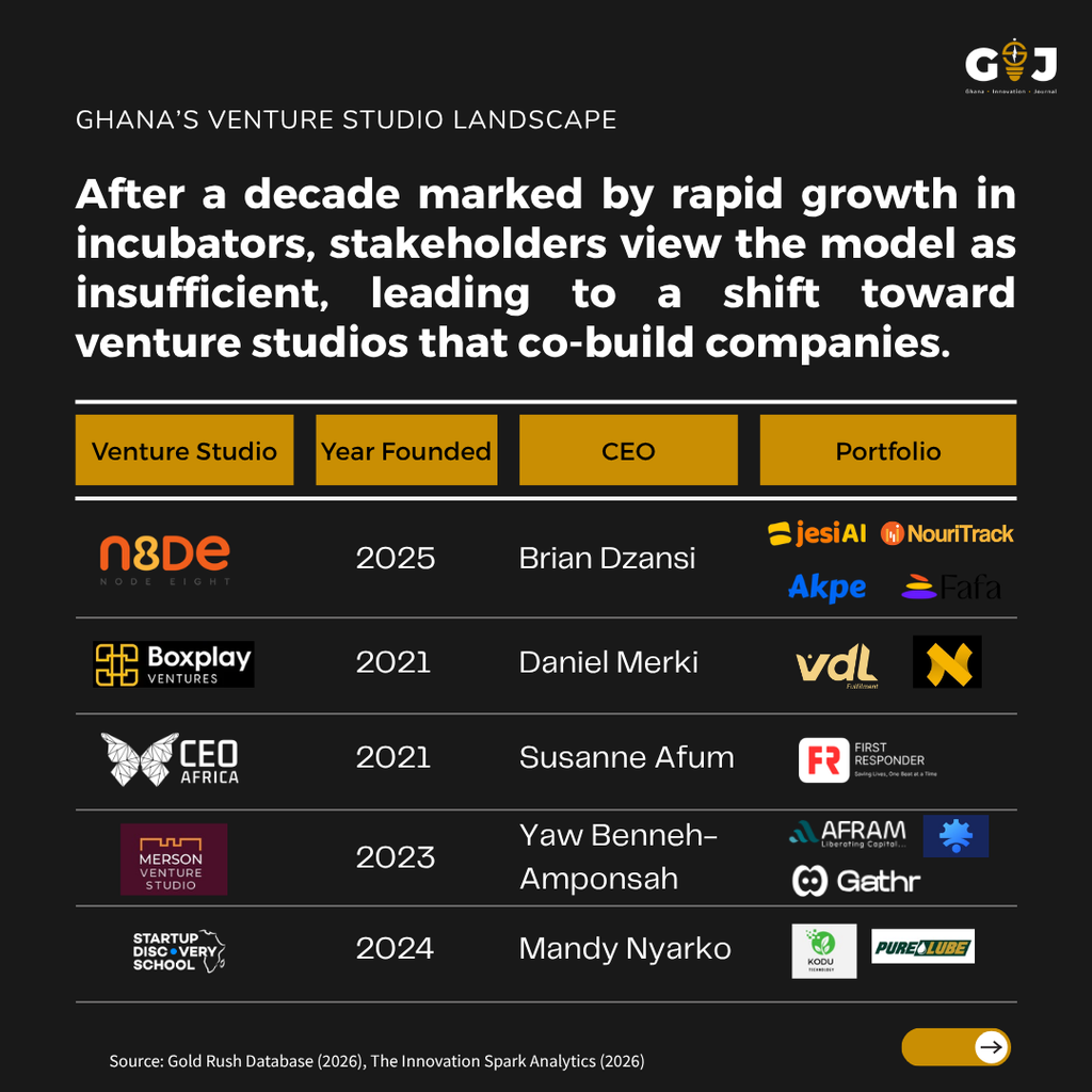 Ghana's Venture Studio Landscape