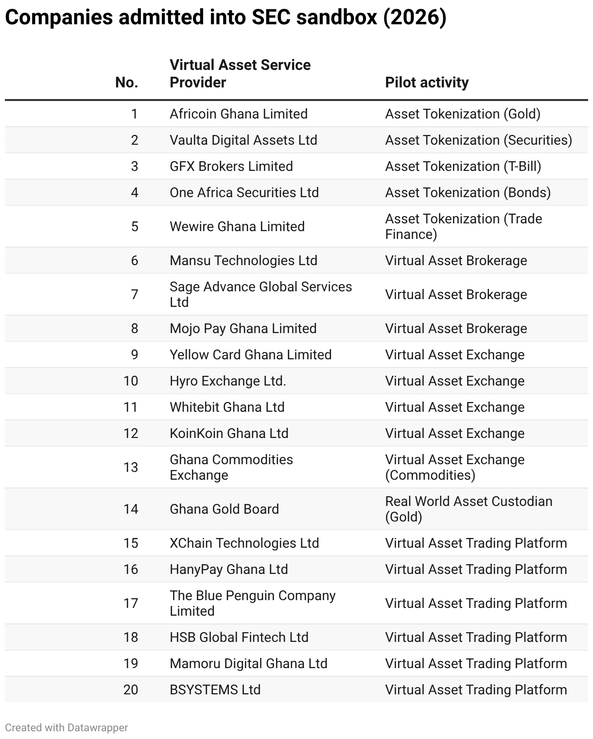 Companies admitted into SEC sandbox (2026) (Table)
